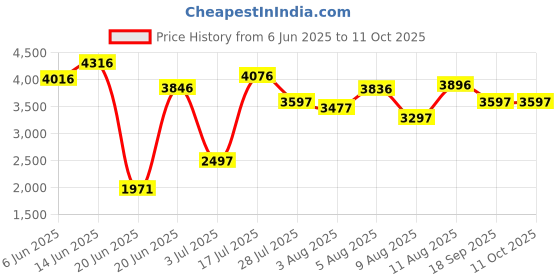 tatacliq.com Crocs Women's Baya Black Back Strap Clogs crocs Price History Graph from 6 Jun 2025 to 11 Oct 2025