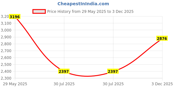 tatacliq.com Crocs Women's Baya Black Casual Wedges crocs Price History Graph from 29 May 2025 to 3 Dec 2025