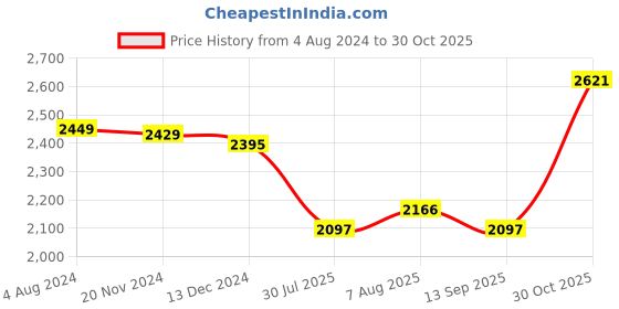 tatacliq.com Crocs Women's Baya Black Flip Flops crocs Price History Graph from 4 Aug 2024 to 30 Oct 2025