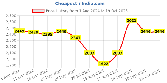 tatacliq.com Crocs Women's Baya Black Flip Flops crocs Price History Graph from 1 Aug 2024 to 18 Oct 2025