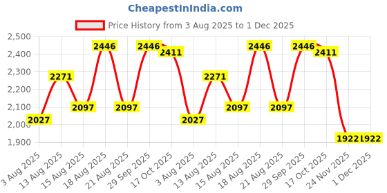 tatacliq.com Crocs Women's Baya Black Flip Flops crocs Price History Graph from 3 Aug 2025 to 30 Nov 2025