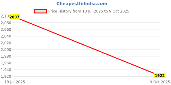 tatacliq.com Crocs Women's Baya Blossom Casual Wedges crocs Price History Graph from 13 Jul 2025 to 9 Oct 2025