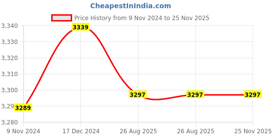 tatacliq.com Crocs Women's Baya Blue Back Strap Clogs crocs Price History Graph from 9 Nov 2024 to 24 Nov 2025