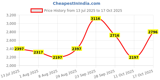 tatacliq.com Crocs Women's Baya Navy Casual Wedges crocs Price History Graph from 13 Jul 2025 to 17 Oct 2025
