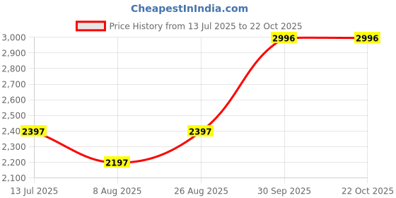 tatacliq.com Crocs Women's Baya Navy Casual Wedges crocs Price History Graph from 13 Jul 2025 to 21 Oct 2025
