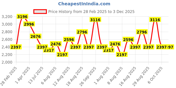 tatacliq.com Crocs Women's Baya Navy Casual Wedges crocs Price History Graph from 28 Feb 2025 to 3 Dec 2025