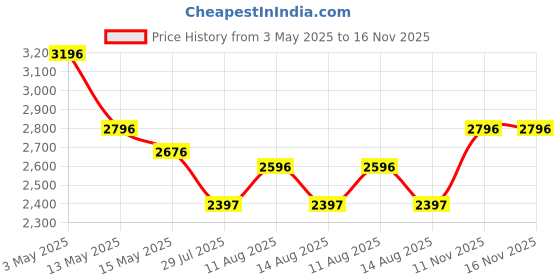 tatacliq.com Crocs Women's Baya Navy Casual Wedges crocs Price History Graph from 3 May 2025 to 15 Nov 2025