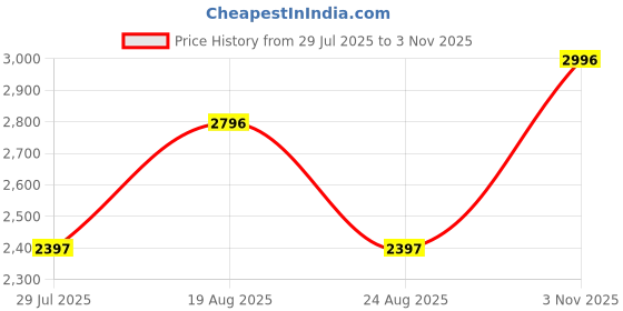 tatacliq.com Crocs Women's Baya Navy Casual Wedges crocs Price History Graph from 29 Jul 2025 to 3 Nov 2025