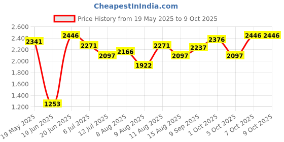 tatacliq.com Crocs Women's Baya Navy Flip Flops crocs Price History Graph from 19 May 2025 to 8 Oct 2025
