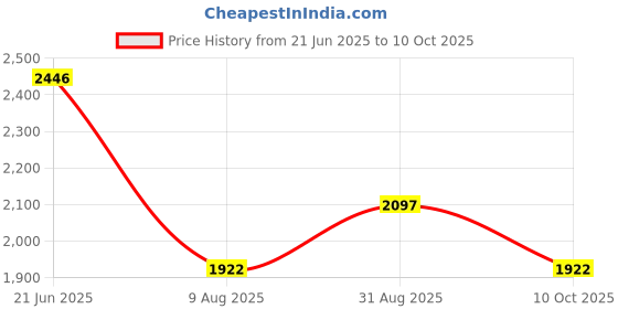 tatacliq.com Crocs Women's Baya Navy Flip Flops crocs Price History Graph from 21 Jun 2025 to 10 Oct 2025