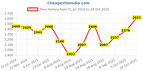 tatacliq.com Crocs Women's Baya Pink Wedge Flip Flops crocs Price History Graph from 31 Jul 2024 to 28 Oct 2025