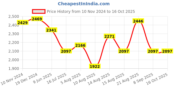 tatacliq.com Crocs Women's Baya Pink Wedge Flip Flops crocs Price History Graph from 10 Nov 2024 to 16 Oct 2025