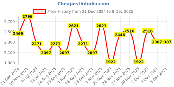 tatacliq.com Crocs Women's Baya Pink Wedge Flip Flops crocs Price History Graph from 21 Dec 2024 to 7 Dec 2025