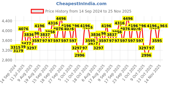 tatacliq.com Crocs Women's Baya White Back Strap Clogs crocs Price History Graph from 14 Sep 2024 to 25 Nov 2025