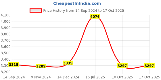 tatacliq.com Crocs Women's Baya White Back Strap Clogs crocs Price History Graph from 14 Sep 2024 to 16 Oct 2025