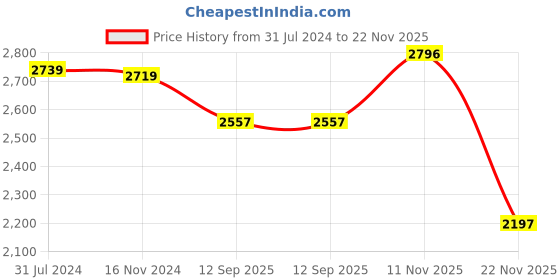 tatacliq.com Crocs Women's Baya White Casual Wedges crocs Price History Graph from 31 Jul 2024 to 22 Nov 2025