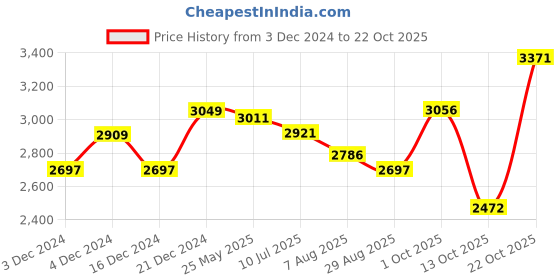 tatacliq.com Crocs Women's Baya White Casual Wedges crocs Price History Graph from 3 Dec 2024 to 22 Oct 2025