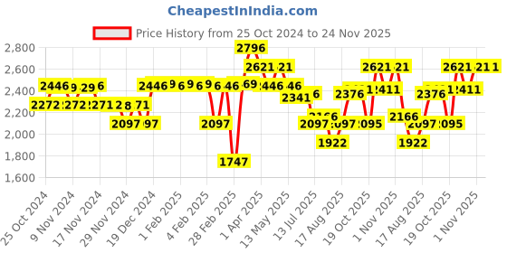 tatacliq.com Crocs Women's Baya White Flip Flops crocs Price History Graph from 25 Oct 2024 to 24 Nov 2025