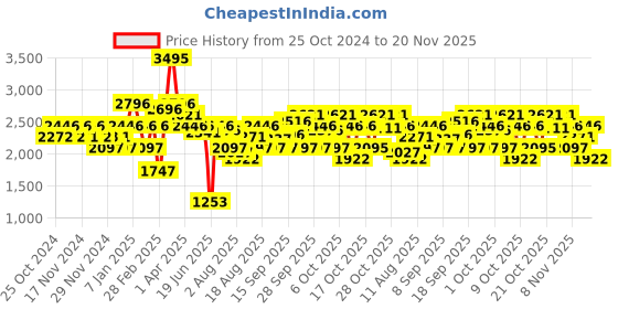 tatacliq.com Crocs Women's Baya White Wedge Flip Flops crocs Price History Graph from 25 Oct 2024 to 20 Nov 2025
