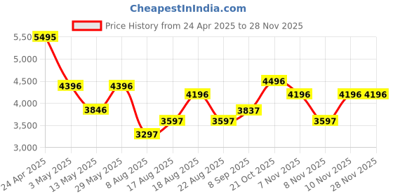 tatacliq.com Crocs Women's Bayaband Off White Back Strap Clogs crocs Price History Graph from 24 Apr 2025 to 26 Nov 2025