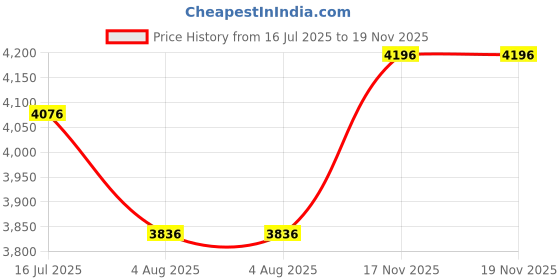 tatacliq.com Crocs Women's Bayaband Off White Back Strap Clogs crocs Price History Graph from 16 Jul 2025 to 17 Nov 2025