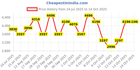 tatacliq.com Crocs Women's Bayaband Off White Back Strap Clogs crocs Price History Graph from 24 Jul 2025 to 13 Oct 2025