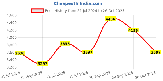 tatacliq.com Crocs Women's Bayaband Pink Back Strap Clogs crocs Price History Graph from 31 Jul 2024 to 26 Oct 2025