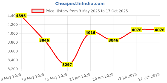 tatacliq.com Crocs Women's Bayaband Pink Back Strap Clogs crocs Price History Graph from 3 May 2025 to 16 Oct 2025