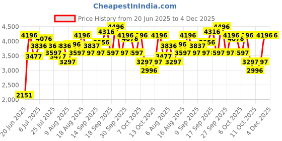 tatacliq.com Crocs Women's Bayaband Pink Back Strap Clogs crocs Price History Graph from 20 Jun 2025 to 4 Dec 2025