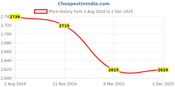 tatacliq.com Crocs Women's Boca Black Casual Sandals crocs Price History Graph from 2 Aug 2024 to 1 Dec 2025