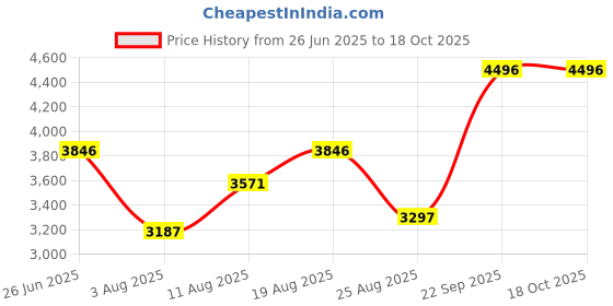 tatacliq.com Crocs Women's Brooklyn Black Wedge Flip Flops crocs Price History Graph from 26 Jun 2025 to 18 Oct 2025