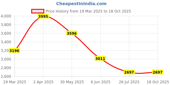 tatacliq.com Crocs Women's Brooklyn Off White Flat Ballets crocs Price History Graph from 19 Mar 2025 to 17 Oct 2025