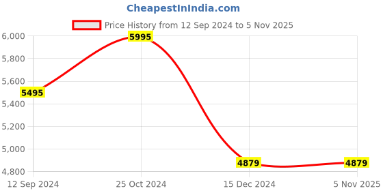 tatacliq.com Crocs Women's Brooklyn Pale Blush Casual Sandals crocs Price History Graph from 12 Sep 2024 to 4 Nov 2025