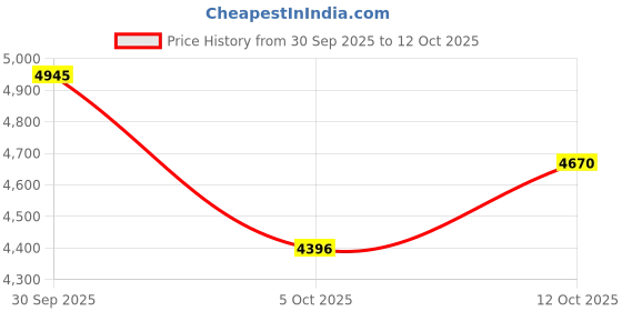 tatacliq.com Crocs Women's Brooklyn White Casual Sandals crocs Price History Graph from 30 Sep 2025 to 12 Oct 2025