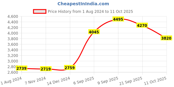 tatacliq.com Crocs Women's Capri Cobblestone Flip Fops crocs Price History Graph from 1 Aug 2024 to 11 Oct 2025