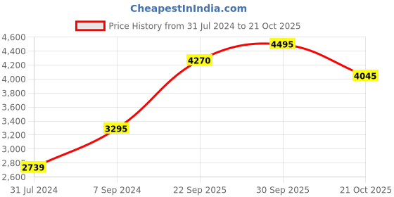 tatacliq.com Crocs Women's Capri Cobblestone Flip Fops crocs Price History Graph from 31 Jul 2024 to 21 Oct 2025