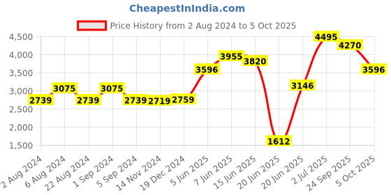 tatacliq.com Crocs Women's Capri Cobblestone Flip Fops crocs Price History Graph from 2 Aug 2024 to 5 Oct 2025