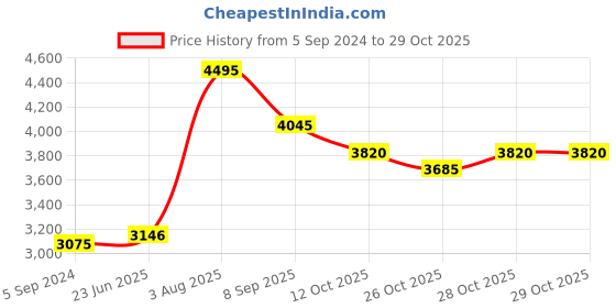 tatacliq.com Crocs Women's Capri Cobblestone Flip Fops crocs Price History Graph from 5 Sep 2024 to 29 Oct 2025