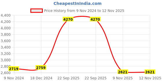 tatacliq.com Crocs Women's Capri Cobblestone Flip Fops crocs Price History Graph from 9 Nov 2024 to 12 Nov 2025