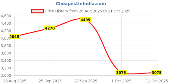 tatacliq.com Crocs Women's Capri Cobblestone Flip Fops crocs Price History Graph from 26 Aug 2025 to 11 Oct 2025