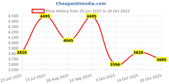 tatacliq.com Crocs Women's Capri Navy Flip Flops crocs Price History Graph from 25 Jun 2025 to 20 Oct 2025