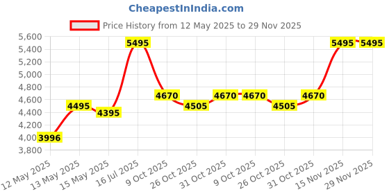 tatacliq.com Crocs Women's Classic Black Back strap Clogs crocs Price History Graph from 12 May 2025 to 29 Nov 2025