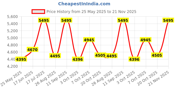 tatacliq.com Crocs Women's Classic Black Back strap Clogs crocs Price History Graph from 25 May 2025 to 21 Nov 2025