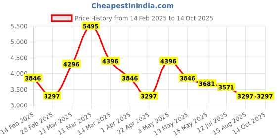 tatacliq.com Crocs Women's Classic Black Back Strap Clogs crocs Price History Graph from 14 Feb 2025 to 14 Oct 2025