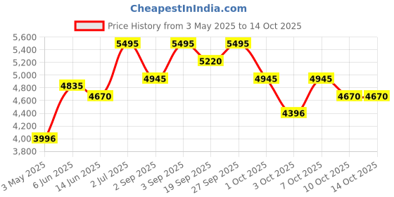 tatacliq.com Crocs Women's Classic Black Back strap Clogs crocs Price History Graph from 3 May 2025 to 13 Oct 2025
