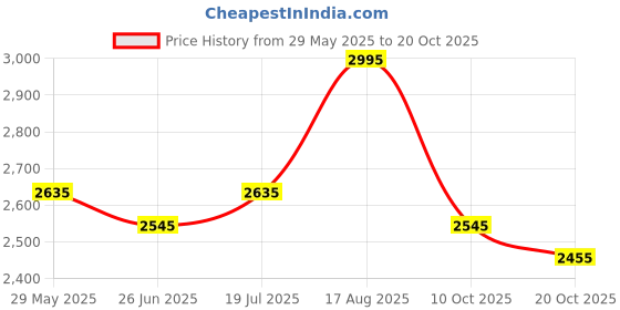 tatacliq.com Crocs Women's Classic Black Flip Flops crocs Price History Graph from 29 May 2025 to 20 Oct 2025