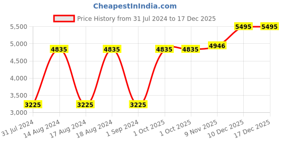 tatacliq.com Crocs Women's Classic Blue Back Strap Clogs crocs Price History Graph from 31 Jul 2024 to 17 Dec 2025