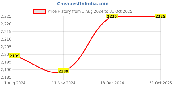 tatacliq.com Crocs Women's Classic Blue Calcite Slides crocs Price History Graph from 1 Aug 2024 to 31 Oct 2025