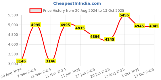 tatacliq.com Crocs Women's Classic Bone White Back Strap Clogs crocs Price History Graph from 20 Aug 2024 to 13 Oct 2025
