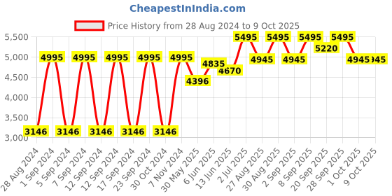 tatacliq.com Crocs Women's Classic Bone White Back Strap Clogs crocs Price History Graph from 28 Aug 2024 to 9 Oct 2025